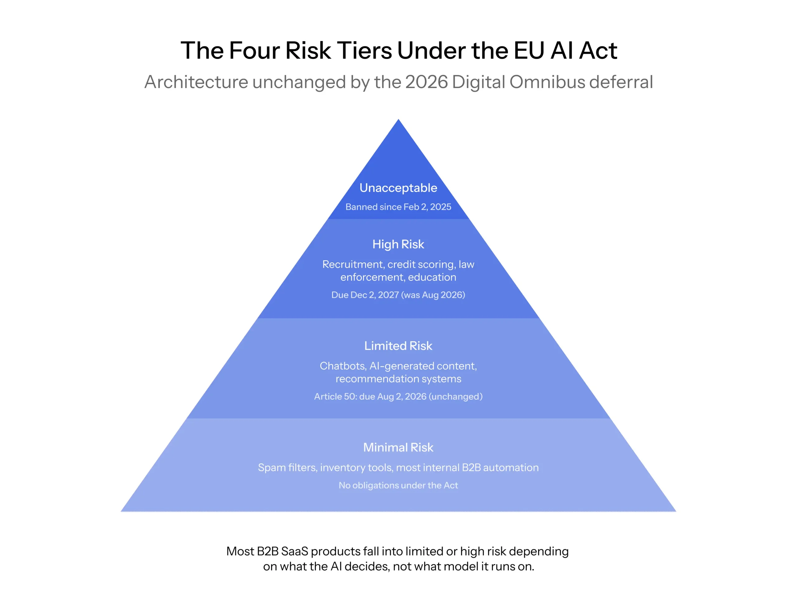EU AI Act four risk tiers diagram