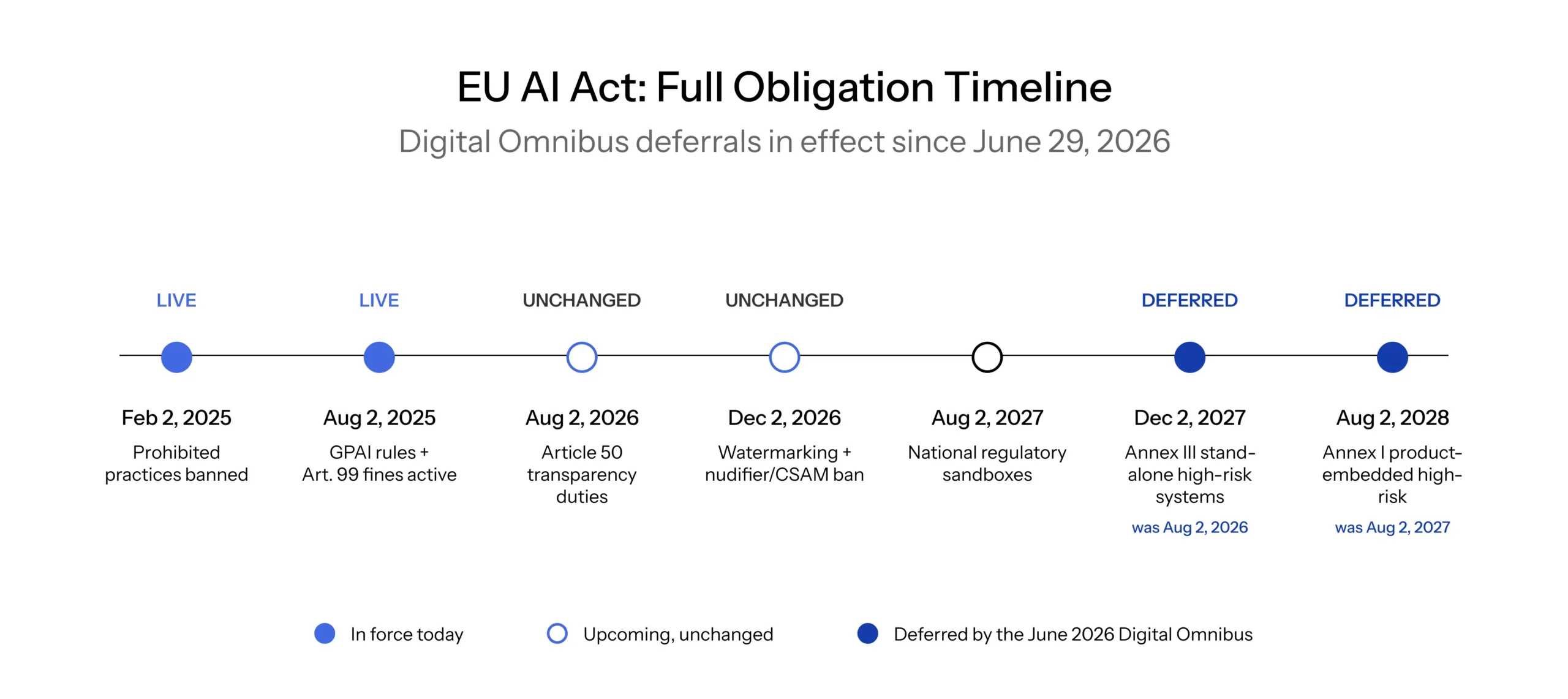 EU AI Act obligations timeline 2025-2028