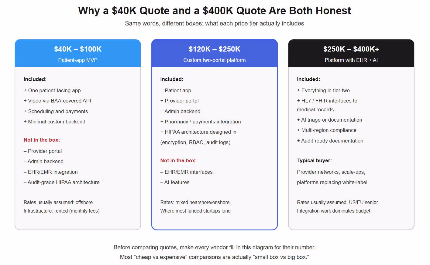 Telemedicine app cost tiers comparison: what each price range includes