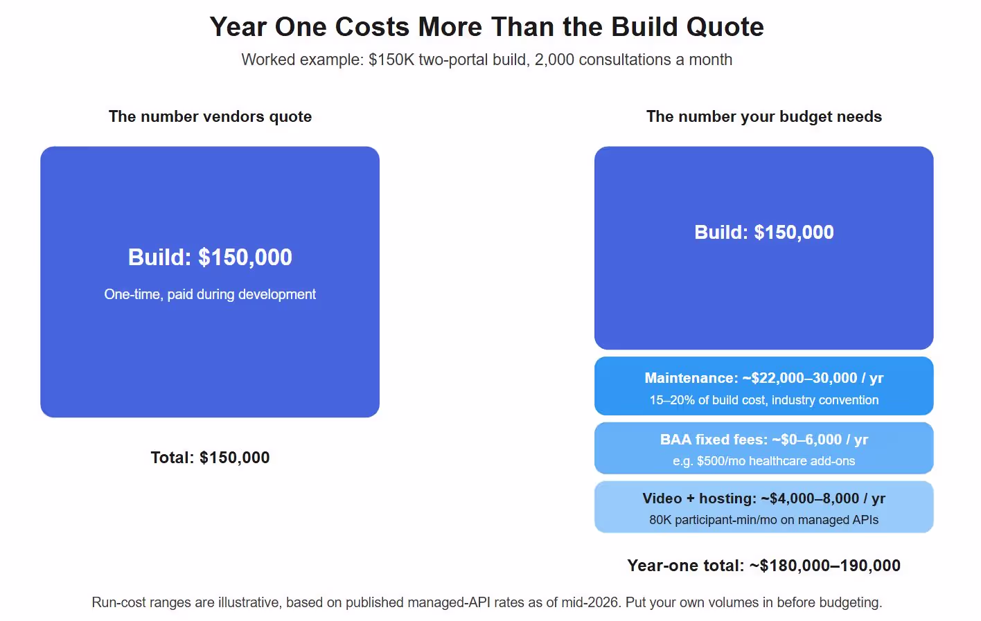 Telemedicine app year-one total cost: build plus run costs breakdown
