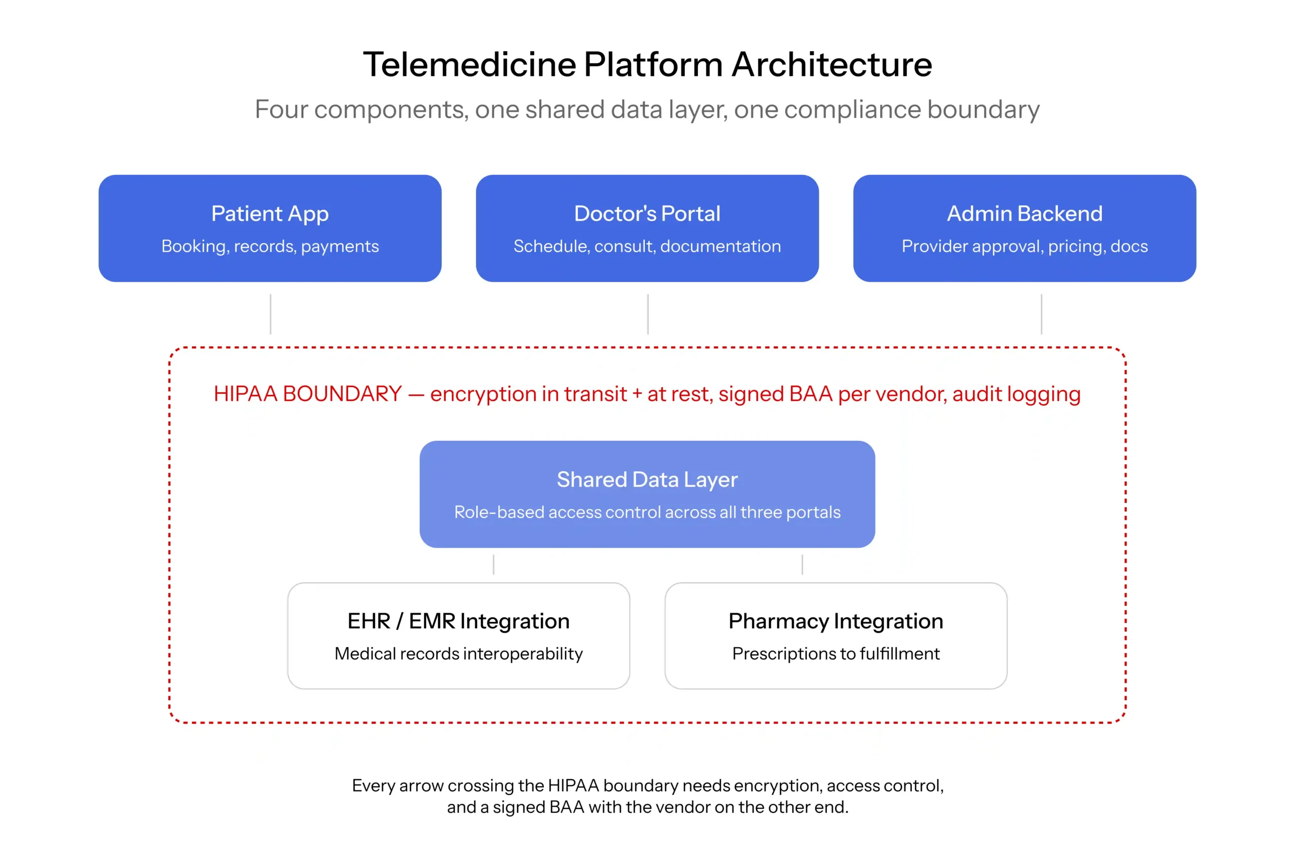 Telemedicine platform architecture diagram: patient app, doctor portal, admin backend, HIPAA boundary