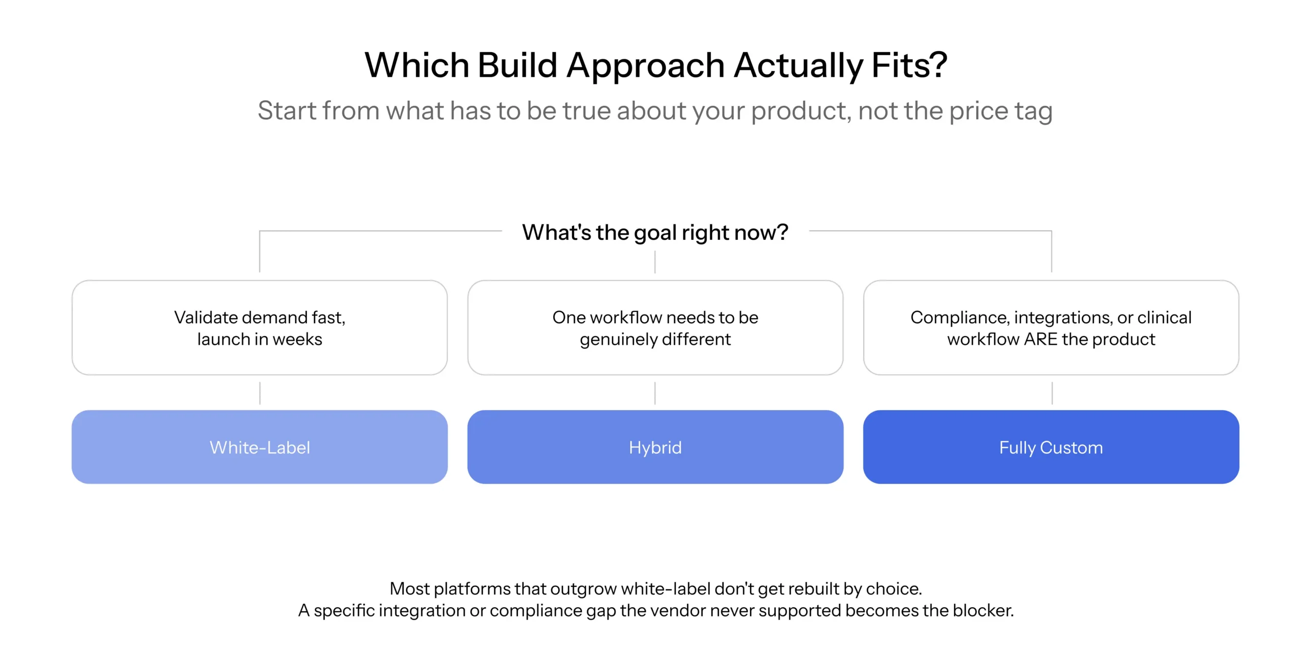Decision flow: choosing between custom, white-label, and hybrid telemedicine platforms